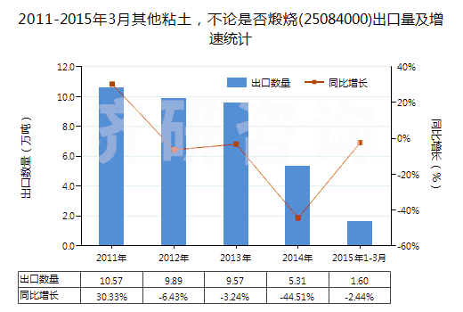 2011-2015年3月其他粘土，不論是否煅燒(25084000)出口量及增速統(tǒng)計(jì)